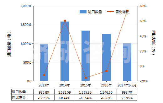 2013-2017年5月中國泡沫再生纖維素板,片,膜,箔,扁條(HS39211400)進(jìn)口量及增速統(tǒng)計